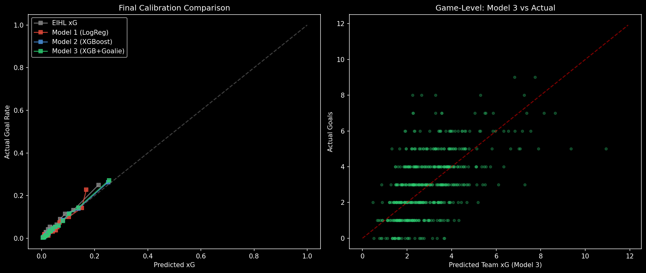 Calibration curve comparison showing Tracker model more closely following the ideal diagonal