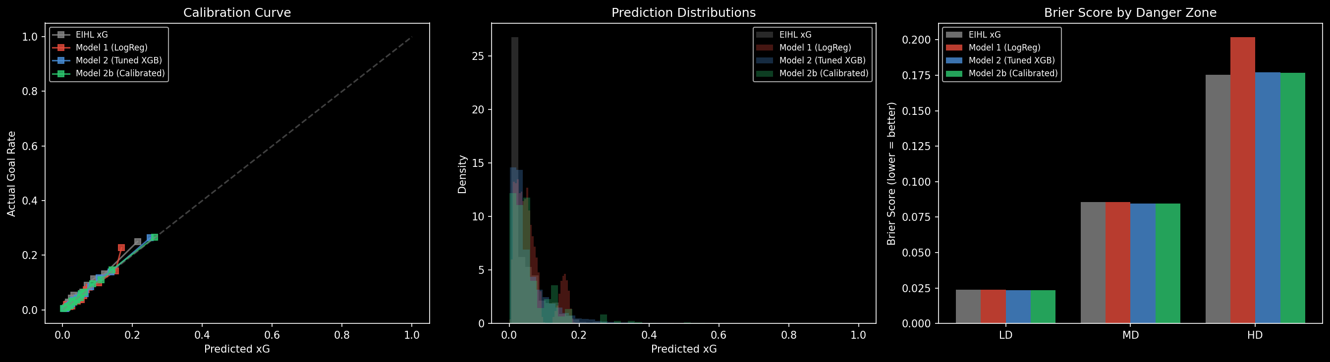 Model comparison across calibration, prediction distributions, and danger zone accuracy